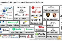 传统企业拥抱以太坊：从NFT到RWA，再到Layer-2的拓展