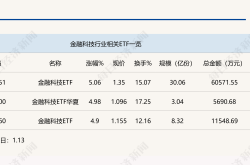 A股金融科技板块爆发：ETF单日涨幅超5%，背后逻辑深度解析